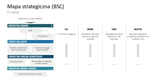 Mapa strategiczna (BSC)