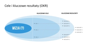 Cele i kluczowe rezultaty (OKR)