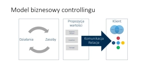 Model biznesowy controllingu