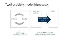 Twój osobisty model biznesowy