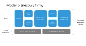 Model biznesowy firmy